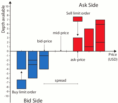 Fast Limit Order Book